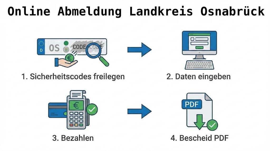 Online Abmeldung Landkreis Osnabrück