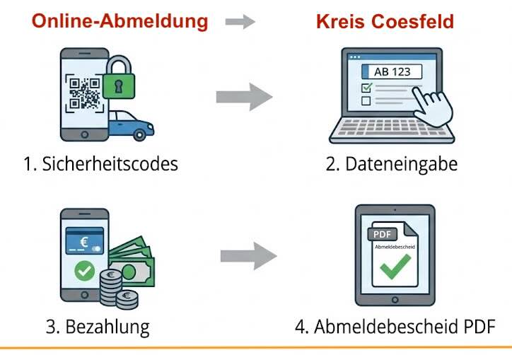 Online-Abmeldung im Kreis Coesfeld
