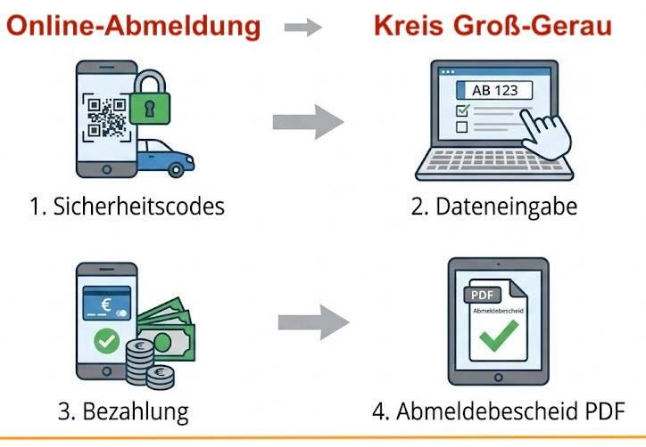 Online-Abmeldung im Kreis Groß-Gerau