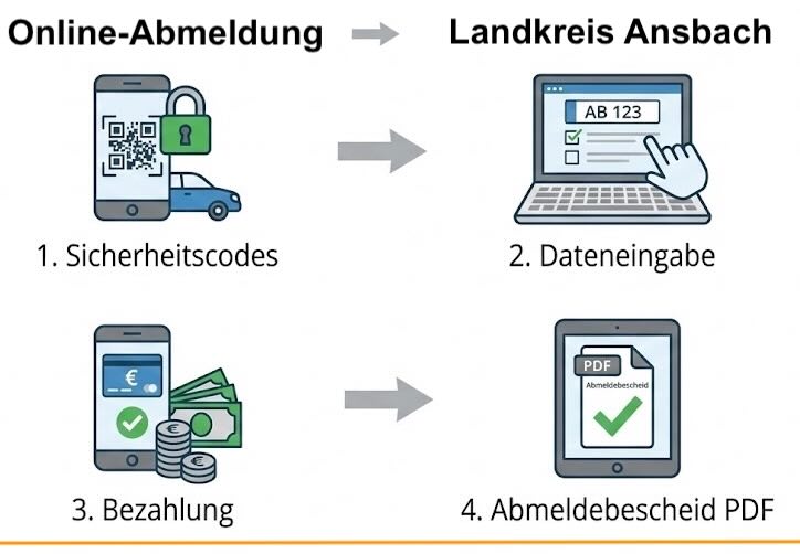 Online-Abmeldung im Landkreis Ansbach