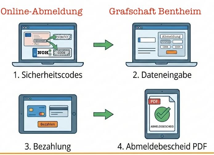 Online-Abmeldung im Landkreis Grafschaft Bentheim