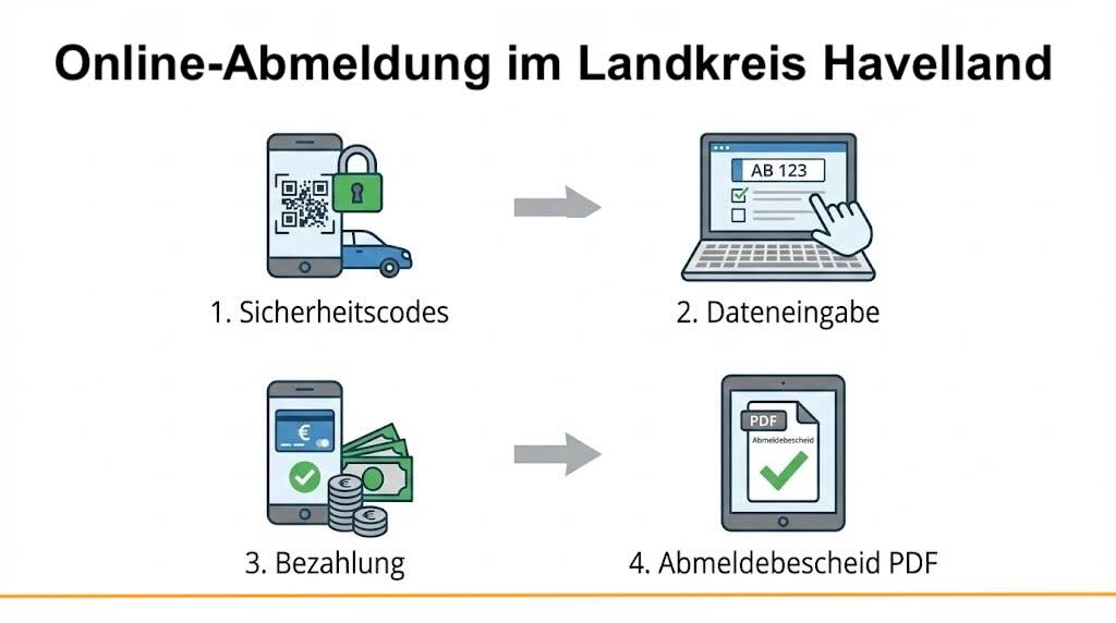 Online-Abmeldung im Landkreis Havelland