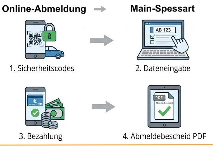 Online-Abmeldung im Landkreis Main-Spessart