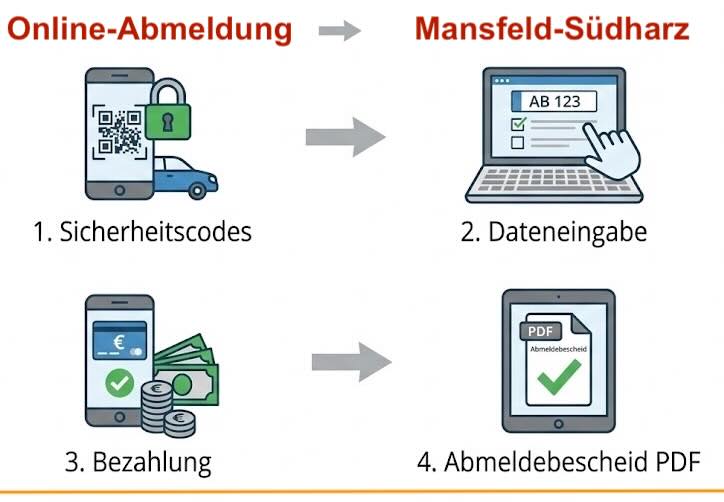 Online-Abmeldung im Landkreis Mansfeld-Südharz