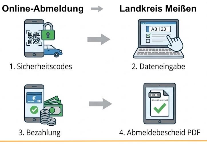 Online-Abmeldung im Landkreis Meißen