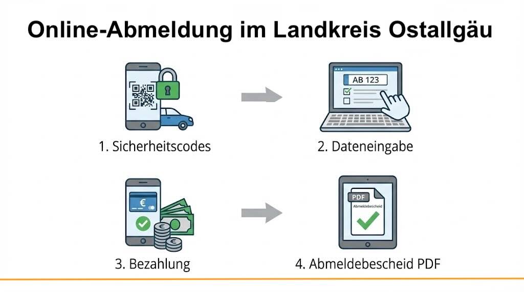 Online-Abmeldung im Landkreis Ostallgäu