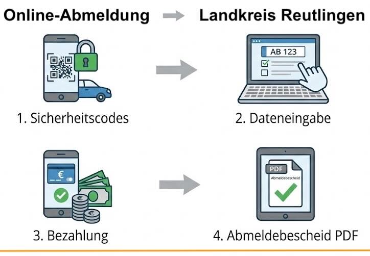 Online-Abmeldung im Landkreis Reutlingen