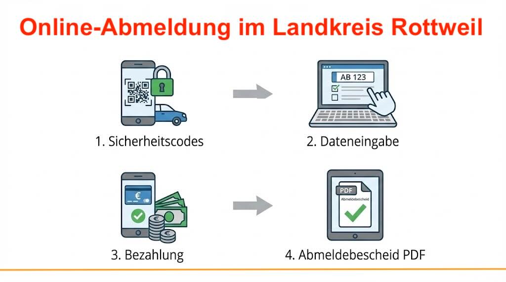 Online-Abmeldung im Landkreis Rottweil