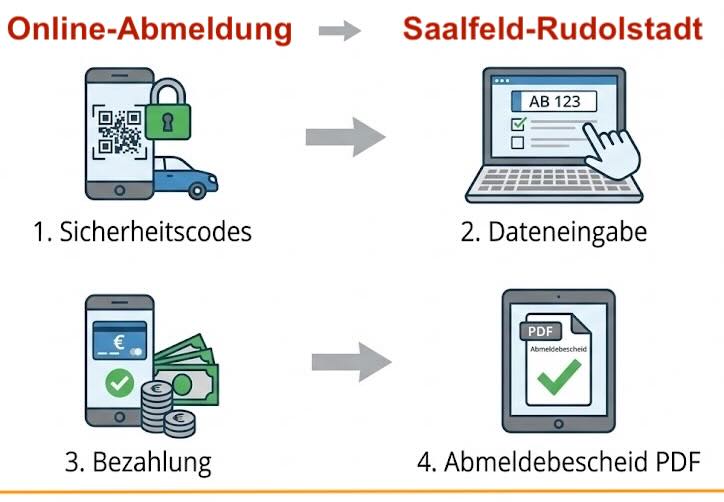 Online-Abmeldung im Landkreis Saalfeld-Rudolstadt