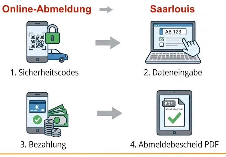 Online-Abmeldung im Landkreis Saarlouis