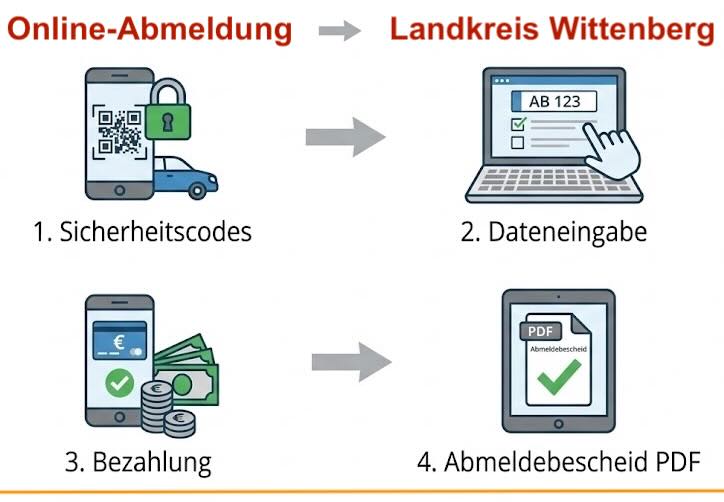 Online-Abmeldung im Landkreis Wittenberg