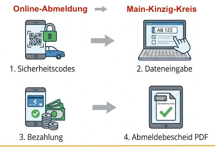 Online-Abmeldung im Main-Kinzig-Kreis