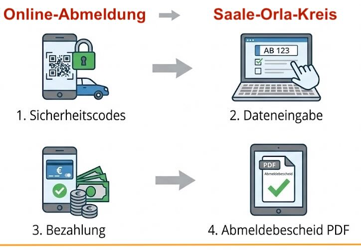 Online-Abmeldung im Saale-Orla-Kreis