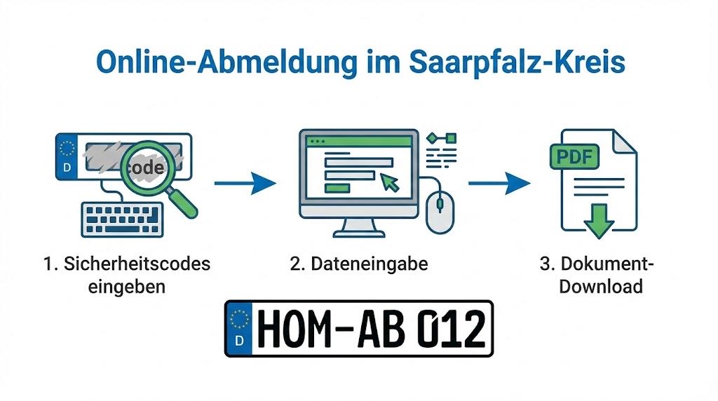 Online-Abmeldung im Saarpfalz-Kreis