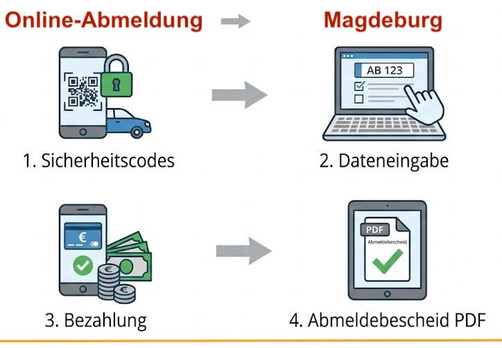 Online-Abmeldung in Magdeburg