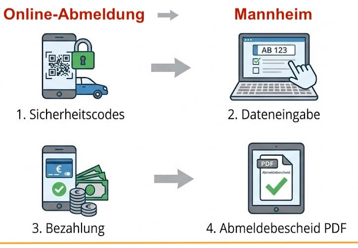 Online-Abmeldung in Mannheim
