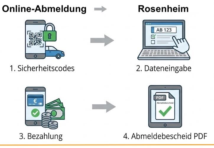 Online-Abmeldung in Rosenheim
