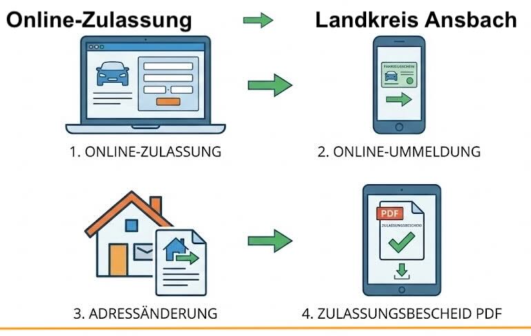 Online Zulassungsverfahren wie Zulassung, Ummeldung, Adressänderung oder Wiederzulassung im Landkreis Ansbach