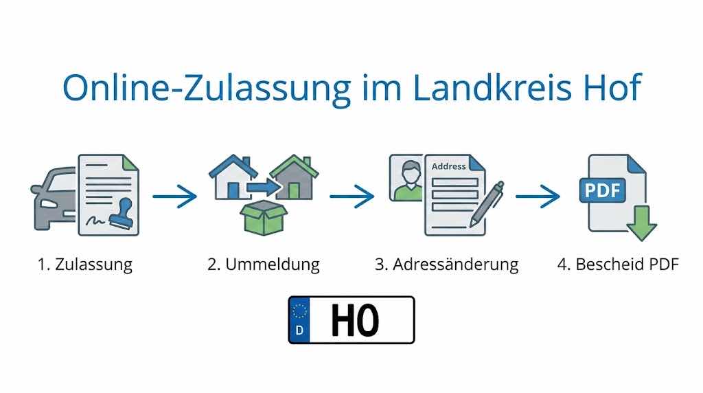 Online Zulassungsverfahren wie Zulassung, Ummeldung, Adressänderung oder Wiederzulassung im Landkreis Hof