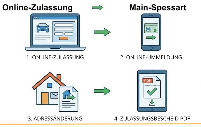 Online Zulassungsverfahren wie Zulassung, Ummeldung, Adressänderung oder Wiederzulassung im Landkreis Main-Spessart