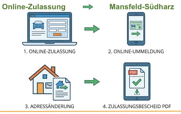 Online Zulassungsverfahren wie Zulassung, Ummeldung, Adressänderung oder Wiederzulassung im Landkreis Mansfeld-Südharz