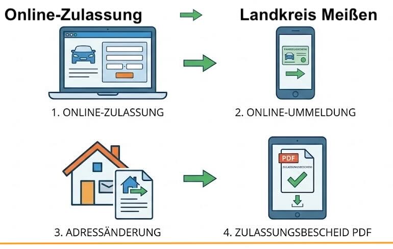 Online Zulassungsverfahren wie Zulassung, Ummeldung, Adressänderung oder Wiederzulassung im Landkreis Meißen