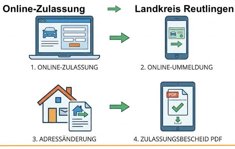 Online Zulassungsverfahren wie Zulassung, Ummeldung, Adressänderung oder Wiederzulassung im Landkreis Reutlingen