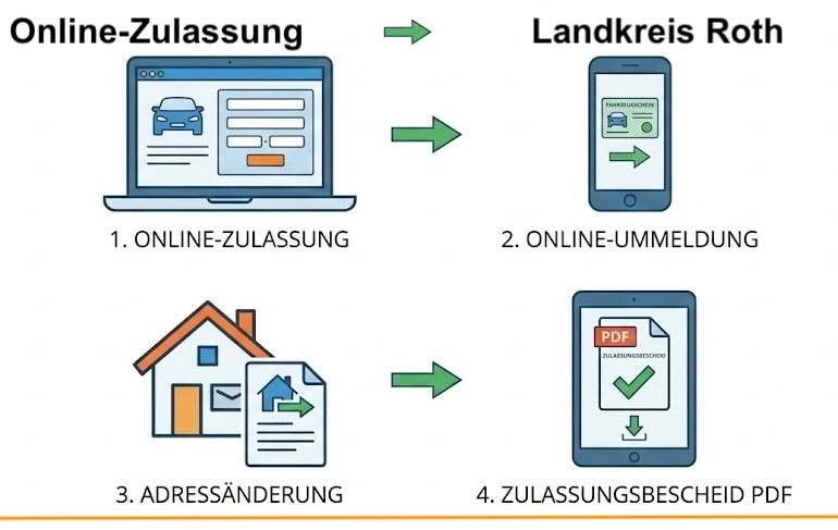 Online Zulassungsverfahren wie Zulassung, Ummeldung, Adressänderung oder Wiederzulassung im Landkreis Roth
