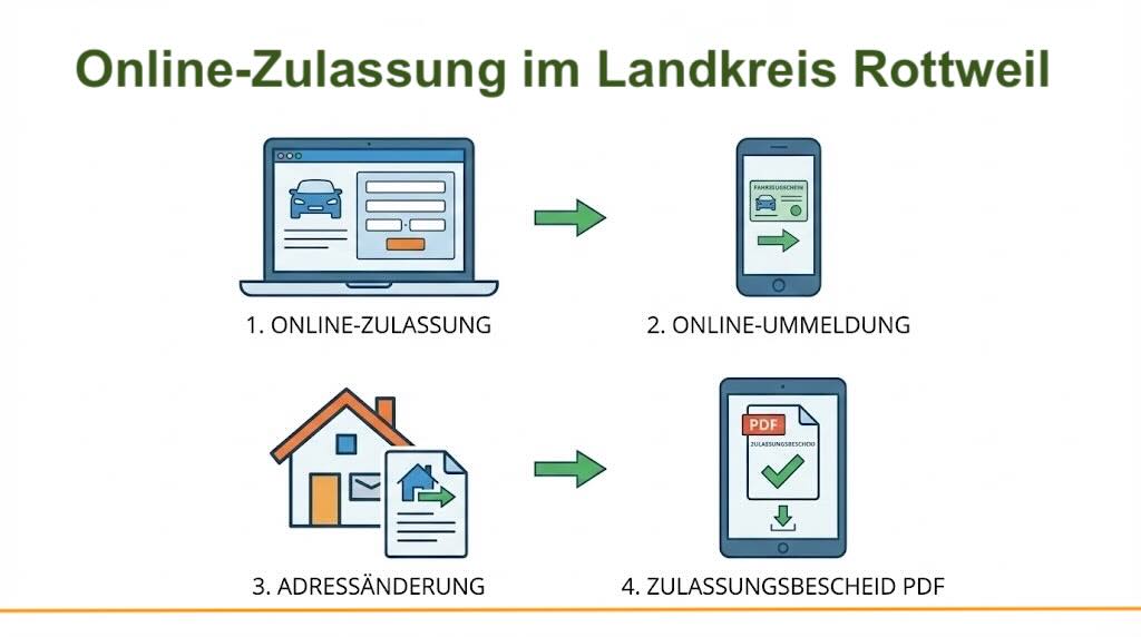 Online-Zulassung im Landkreis Rottweil