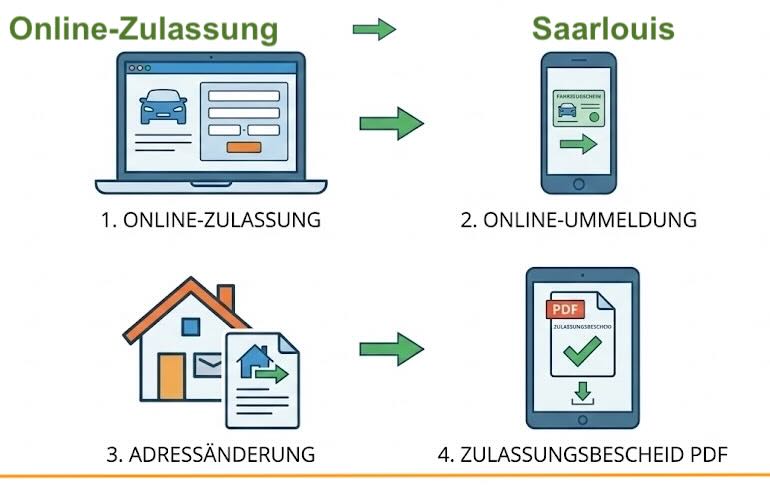 Online Zulassungsverfahren wie Zulassung, Ummeldung, Adressänderung oder Wiederzulassung im Landkreis Saarlouis