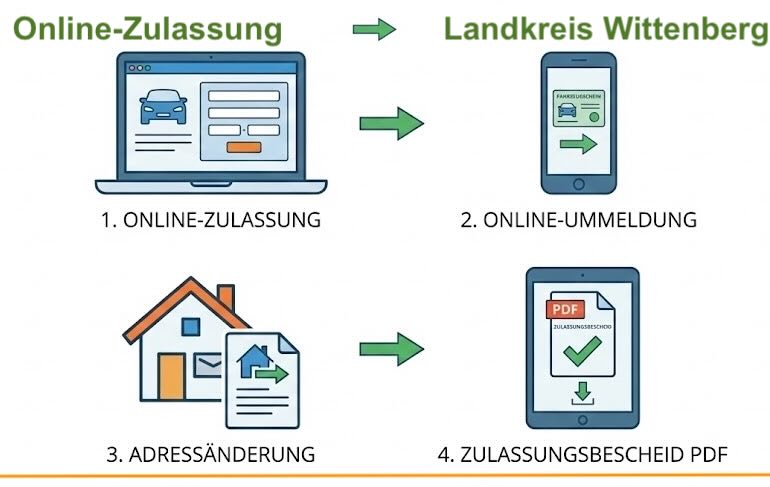 Online Zulassungsverfahren wie Zulassung, Ummeldung, Adressänderung oder Wiederzulassung im Landkreis Wittenberg