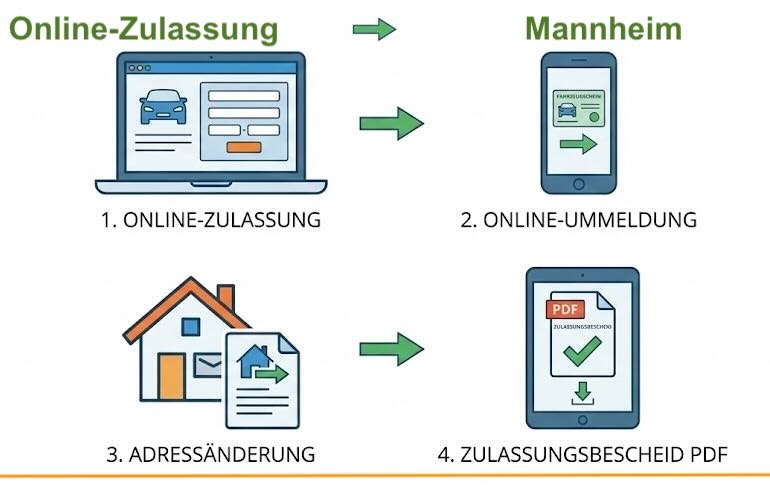 Online Zulassungsverfahren wie Zulassung, Ummeldung, Adressänderung oder Wiederzulassung in Mannheim