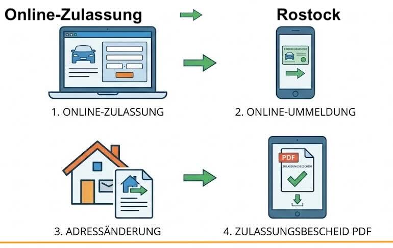 Online Zulassungsverfahren wie Zulassung, Ummeldung, Adressänderung oder Wiederzulassung in Rostock