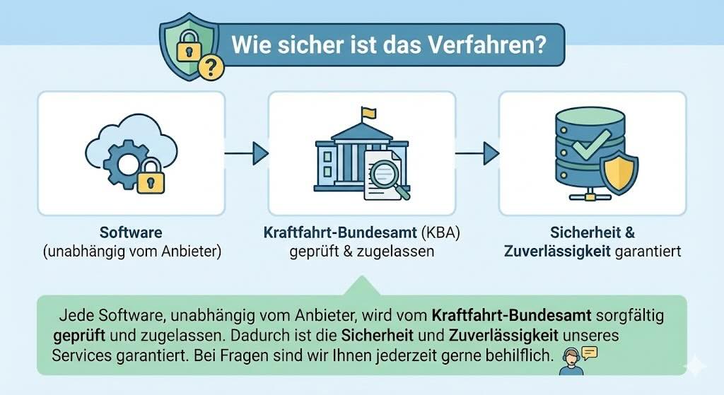 Sicherheit der Software für das KBA