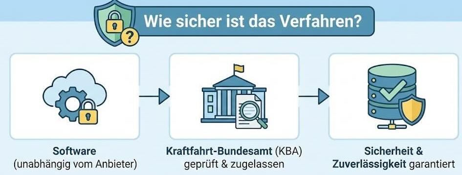 Sicherheit der Software wird durch das KBA sorgfältig geprüft