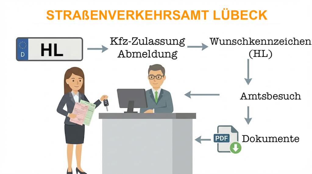 Straßenverkehrsamt Lübeck