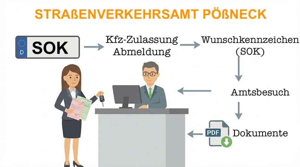 Straßenverkehrsamt Pößneck